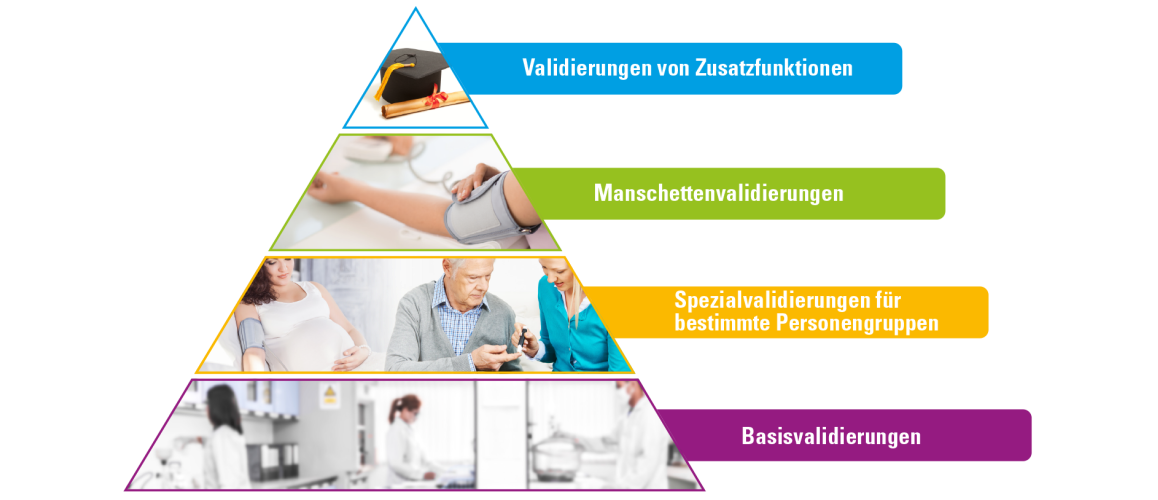 Klinische Validierung - Pyramide Eine Pyramide mit vier verschiedenen Stufen. Erste Stufe: lila Basisvalidierung mit Bildern von Laborleuten. Zweite Stufe: orange Spezialvalidierung für bestimmte Personengruppen, eine Seniorin und eine Schwangere. Dritte Stufe: grün Manschettenvalidierung, Bild eines Oberarms und einer Manschette. Vierte Stufe: blau Validierung von Zusatzfunktionen, Bild eines Hut.